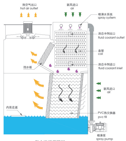 閉式冷卻塔運(yùn)行原理圖