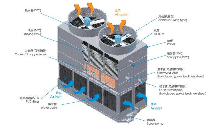 逆流閉式冷卻塔結(jié)構(gòu)圖